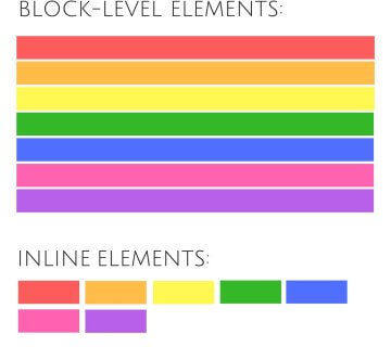Inline and Block Level Elements in HTML