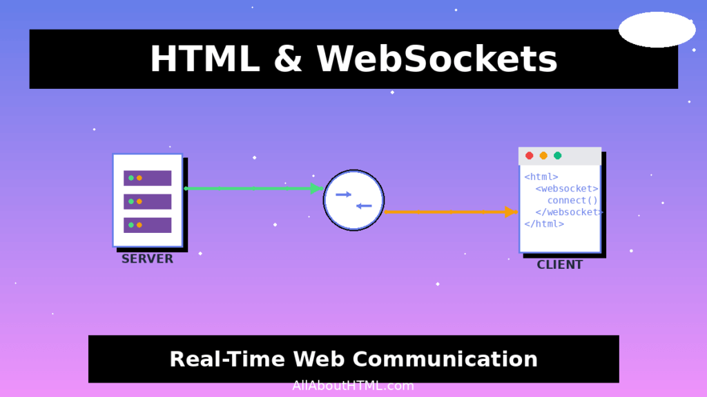 HTML and WebSockets real time web communication tutorial   Server to client bidirectional data transfer diagram with code examples